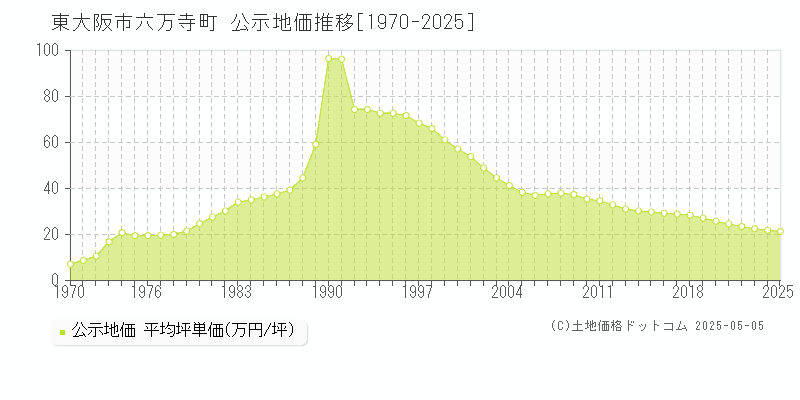 六万寺町(東大阪市)の公示地価推移グラフ(坪単価)[1970-2025年]