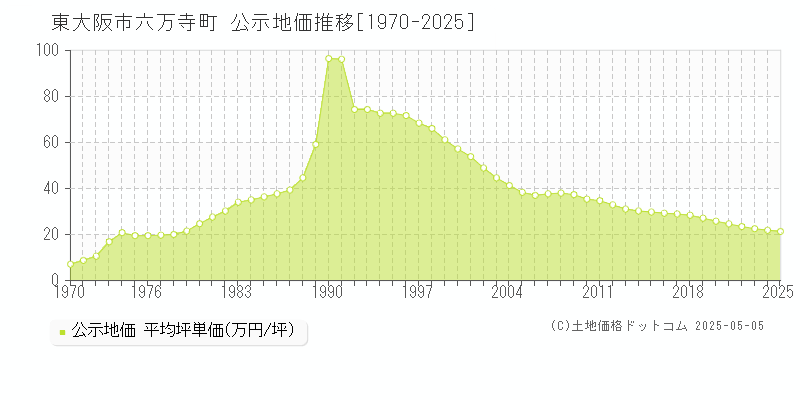 東大阪市六万寺町の地価公示推移グラフ 