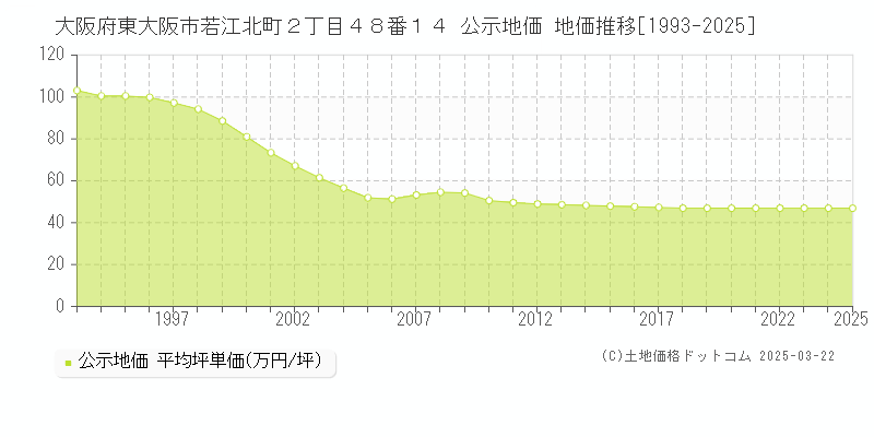大阪府東大阪市若江北町２丁目４８番１４ 公示地価 地価推移[1993-2025]