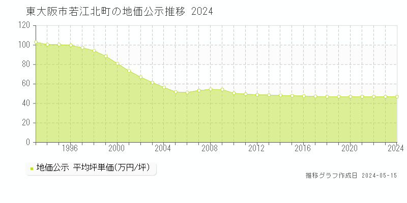 東大阪市若江北町の地価公示推移グラフ 