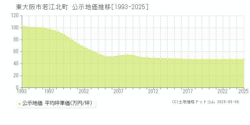 若江北町(東大阪市)の公示地価推移グラフ(坪単価)[1993-2025年]