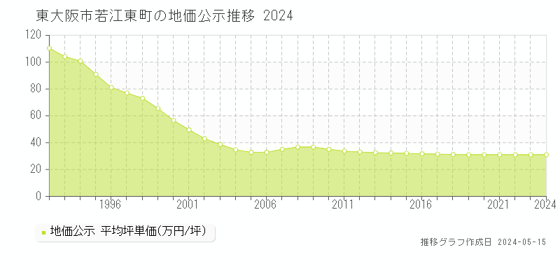 東大阪市若江東町の地価公示推移グラフ 