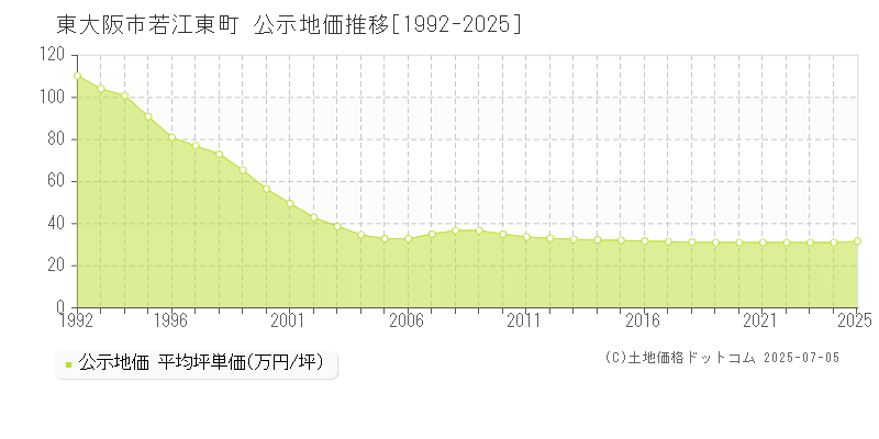 若江東町(東大阪市)の公示地価推移グラフ(坪単価)[1992-2025年]