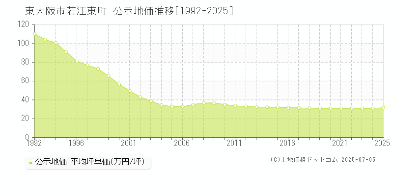 東大阪市若江東町の地価公示推移グラフ 