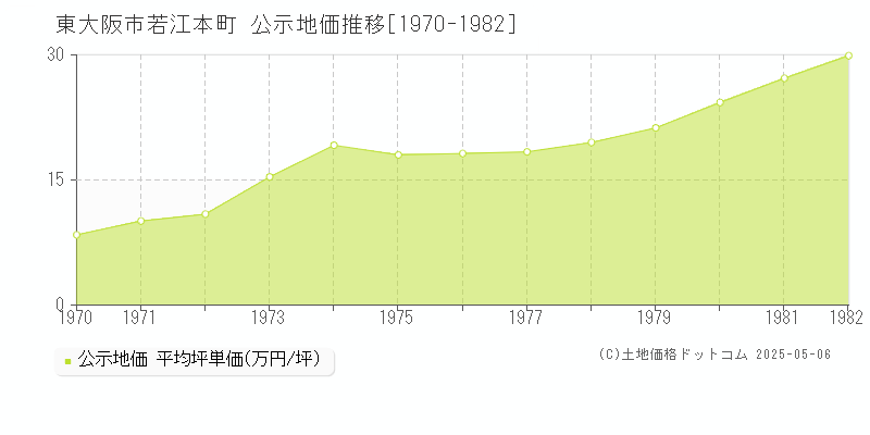若江本町(東大阪市)の公示地価推移グラフ(坪単価)[1970-1982年]