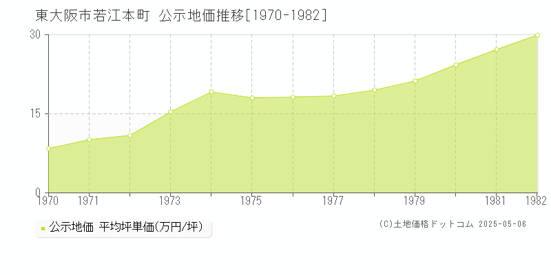 東大阪市若江本町の地価公示推移グラフ 