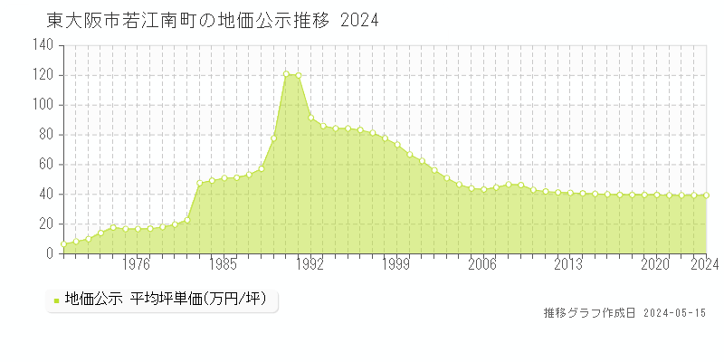 東大阪市若江南町の地価公示推移グラフ 