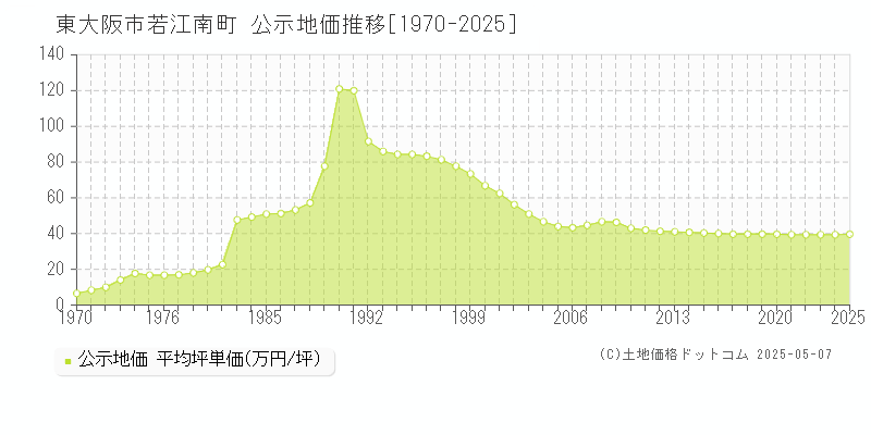 若江南町(東大阪市)の公示地価推移グラフ(坪単価)[1970-2025年]