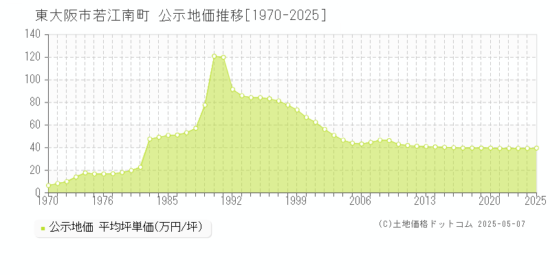 東大阪市若江南町の地価公示推移グラフ 