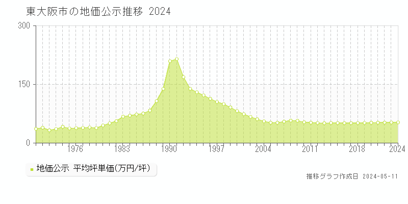 東大阪市全域の地価公示推移グラフ 