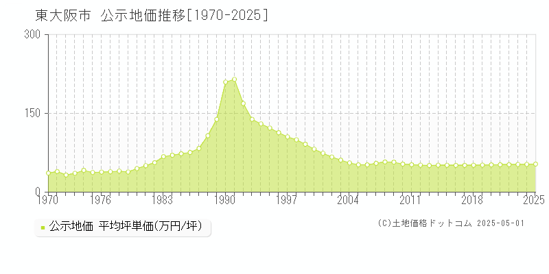 東大阪市(大阪府)の公示地価推移グラフ(坪単価)[1970-2025年]