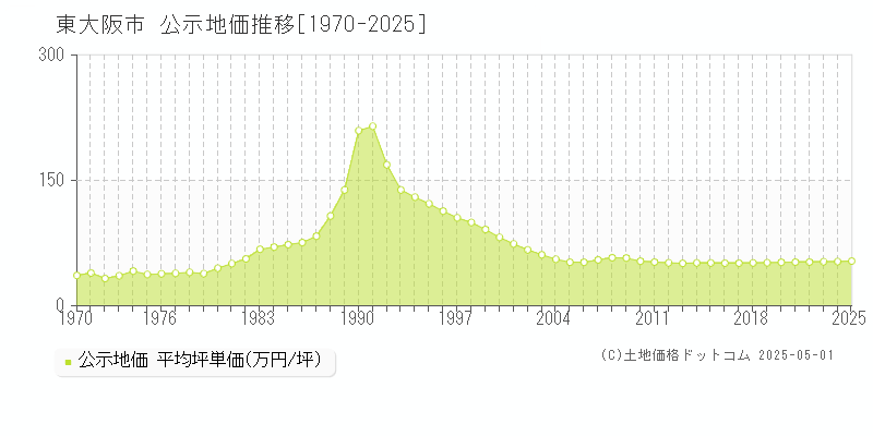 東大阪市全域の地価公示推移グラフ 