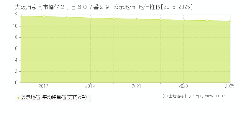 大阪府泉南市幡代２丁目６０７番２９ 公示地価 地価推移[2016-2025]