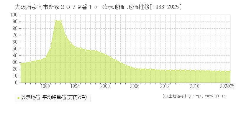 大阪府泉南市新家３３７９番１７ 公示地価 地価推移[1983-2025]