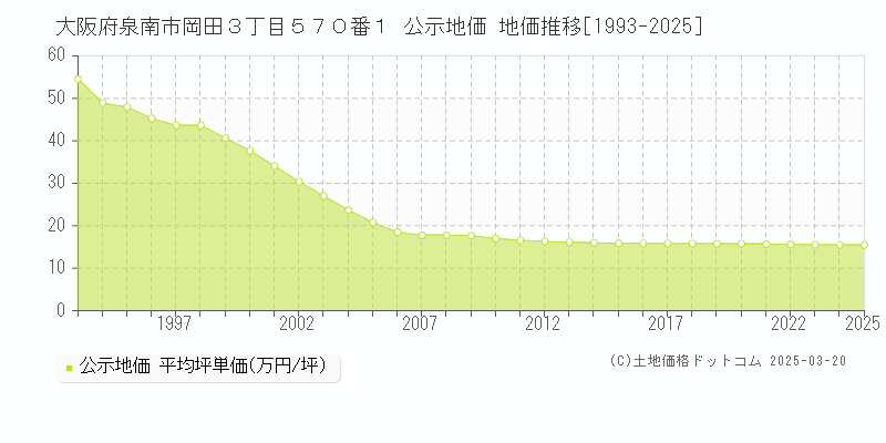 大阪府泉南市岡田３丁目５７０番１ 公示地価 地価推移[1993-2025]