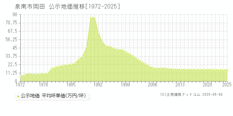 岡田(泉南市)の公示地価推移グラフ(坪単価)[1972-2025年]