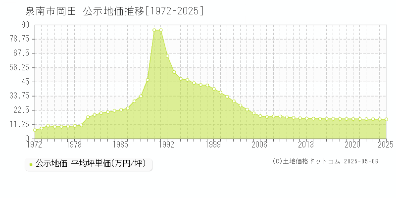 泉南市岡田の地価公示推移グラフ 