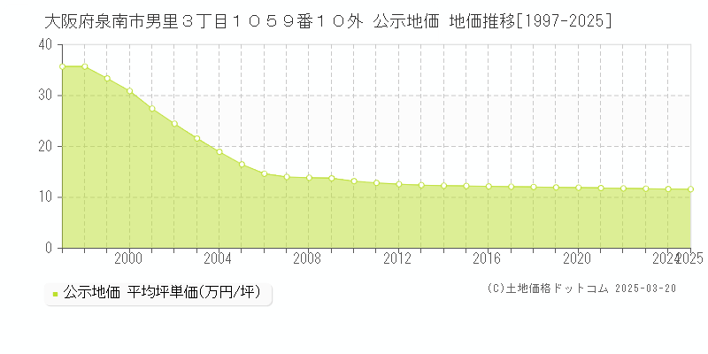 大阪府泉南市男里３丁目１０５９番１０外 公示地価 地価推移[1997-2025]