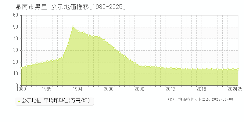 男里(泉南市)の公示地価推移グラフ(坪単価)[1980-2025年]