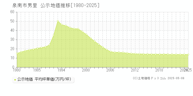 泉南市男里の地価公示推移グラフ 