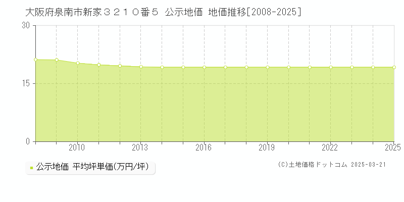 大阪府泉南市新家３２１０番５ 公示地価 地価推移[2008-2025]