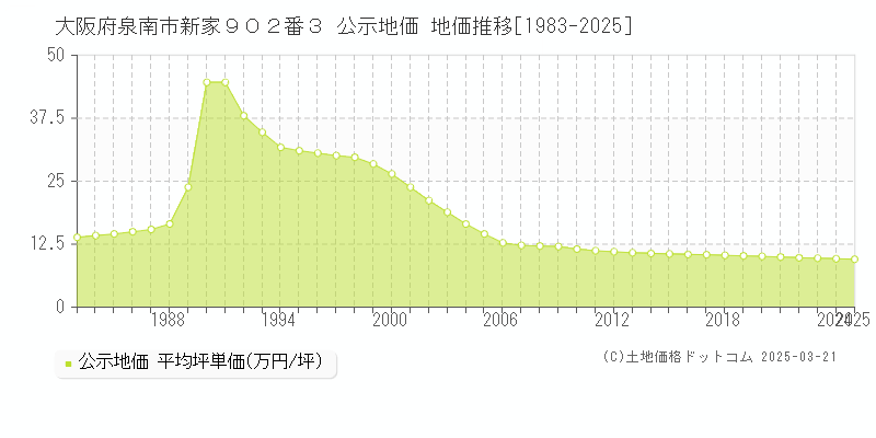 大阪府泉南市新家９０２番３ 公示地価 地価推移[1983-2025]