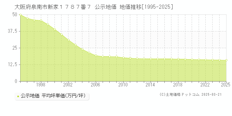 大阪府泉南市新家１７８７番７ 公示地価 地価推移[1995-2025]