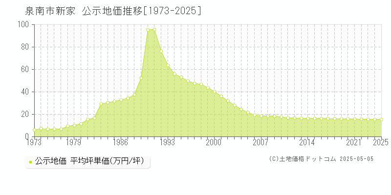 新家(泉南市)の公示地価推移グラフ(坪単価)[1973-2025年]
