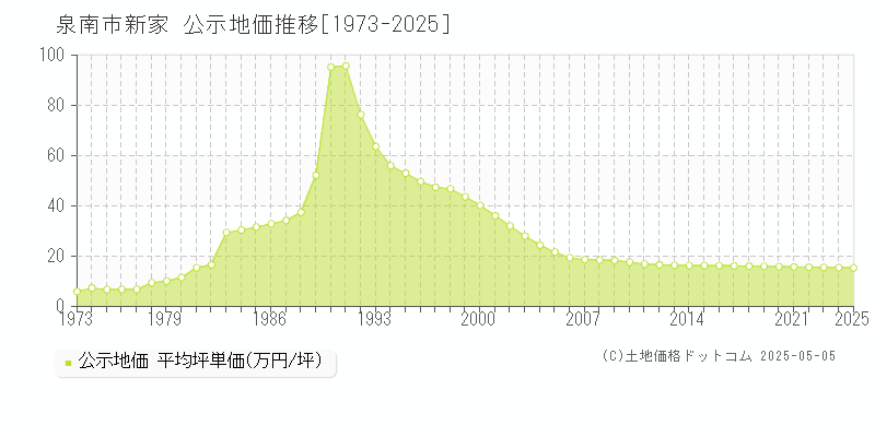 泉南市新家の地価公示推移グラフ 