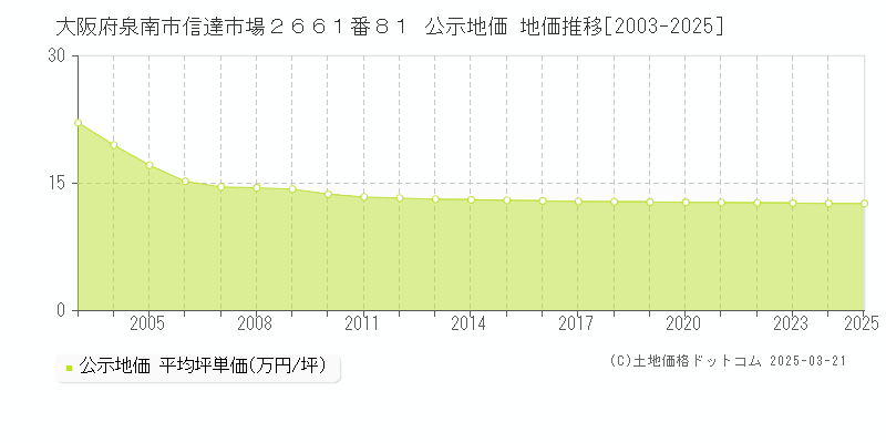 大阪府泉南市信達市場２６６１番８１ 公示地価 地価推移[2003-2025]