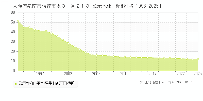 大阪府泉南市信達市場３１番２１３ 公示地価 地価推移[1993-2025]