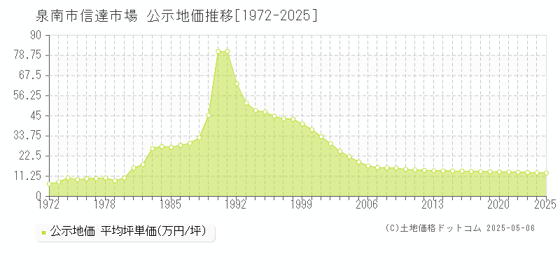信達市場(泉南市)の公示地価推移グラフ(坪単価)[1972-2025年]