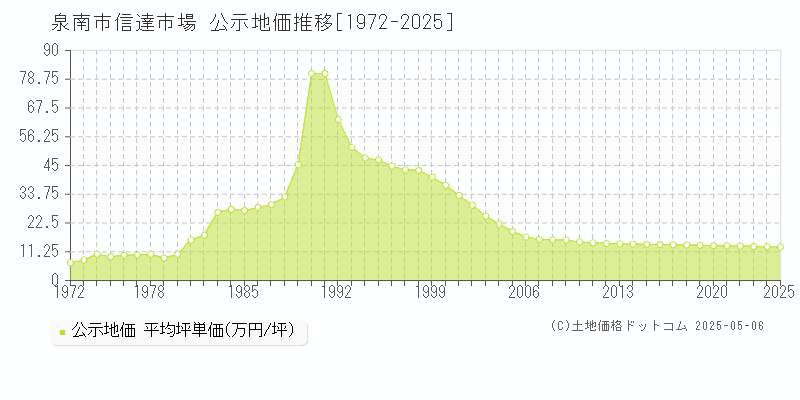 泉南市信達市場の地価公示推移グラフ 