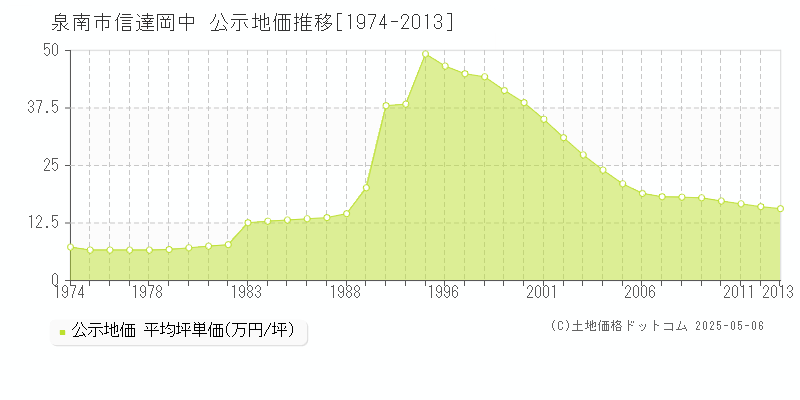 信達岡中(泉南市)の公示地価推移グラフ(坪単価)[1974-2013年]