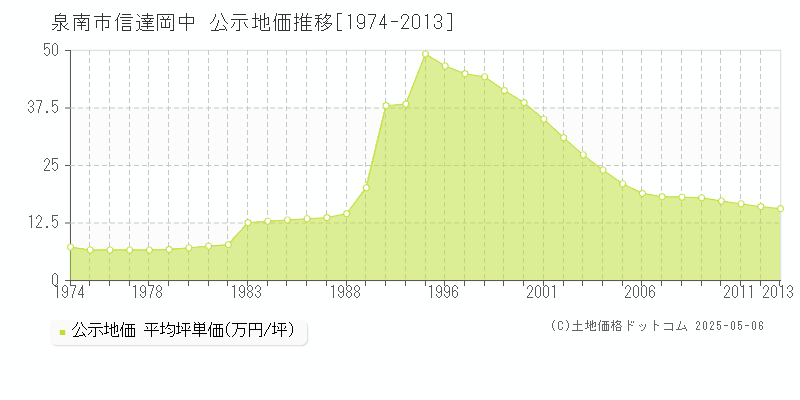 泉南市信達岡中の地価公示推移グラフ 