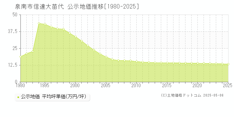 信達大苗代(泉南市)の公示地価推移グラフ(坪単価)[1980-2025年]