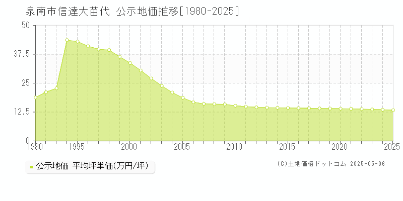 泉南市信達大苗代の地価公示推移グラフ 