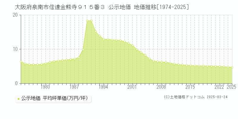 大阪府泉南市信達金熊寺９１５番３ 公示地価 地価推移[1974-2025]