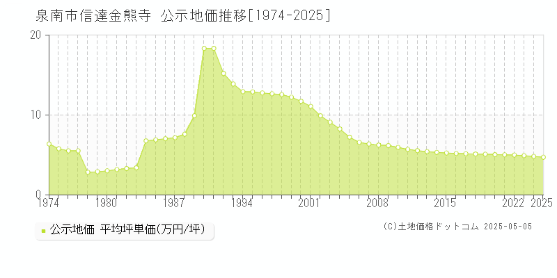 信達金熊寺(泉南市)の公示地価推移グラフ(坪単価)[1974-2025年]