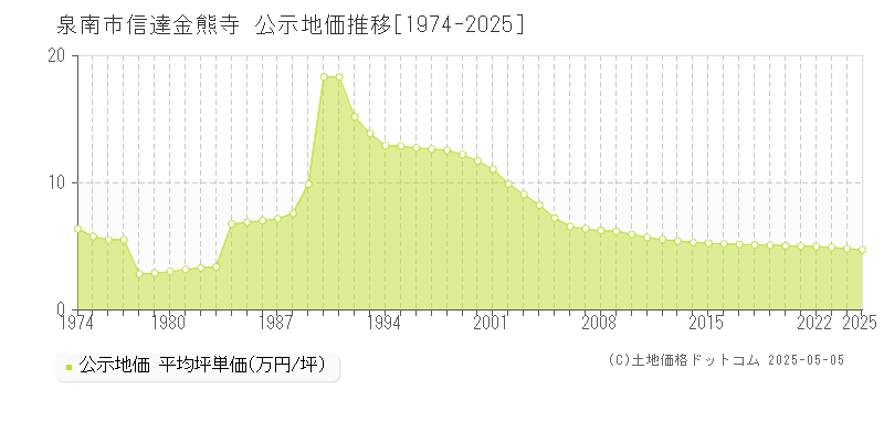 泉南市信達金熊寺の地価公示推移グラフ 