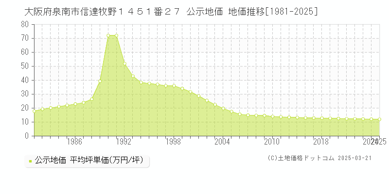 大阪府泉南市信達牧野１４５１番２７ 公示地価 地価推移[1981-2025]