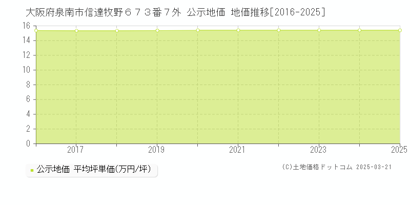 大阪府泉南市信達牧野６７３番７外 公示地価 地価推移[2016-2025]