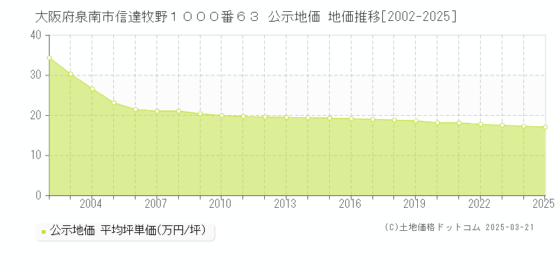 大阪府泉南市信達牧野１０００番６３ 公示地価 地価推移[2002-2025]