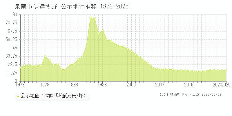 信達牧野(泉南市)の公示地価推移グラフ(坪単価)[1973-2025年]