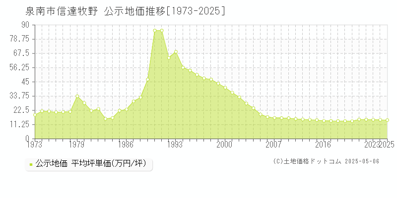 泉南市信達牧野の地価公示推移グラフ 