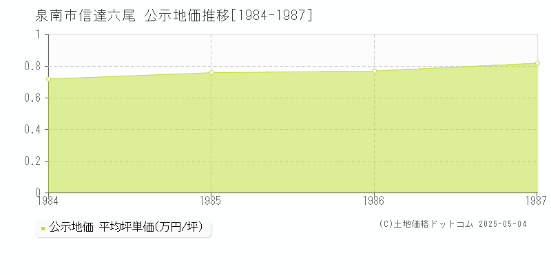 信達六尾(泉南市)の公示地価推移グラフ(坪単価)[1984-1987年]