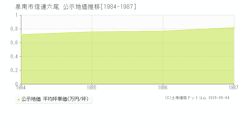 泉南市信達六尾の地価公示推移グラフ 