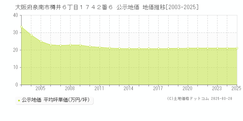 大阪府泉南市樽井６丁目１７４２番６ 公示地価 地価推移[2003-2025]