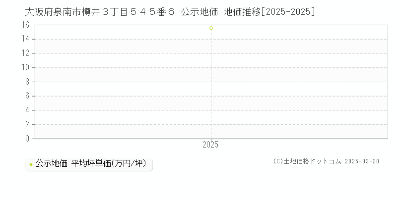 大阪府泉南市樽井３丁目５４５番６ 公示地価 地価推移[2025-2025]