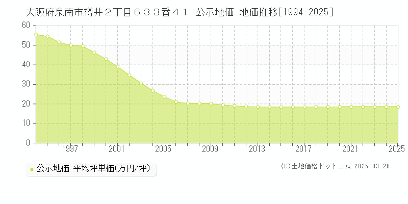 大阪府泉南市樽井２丁目６３３番４１ 公示地価 地価推移[1994-2025]